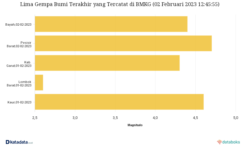 Data BMKG Gempa Bumi Di Indonesia 